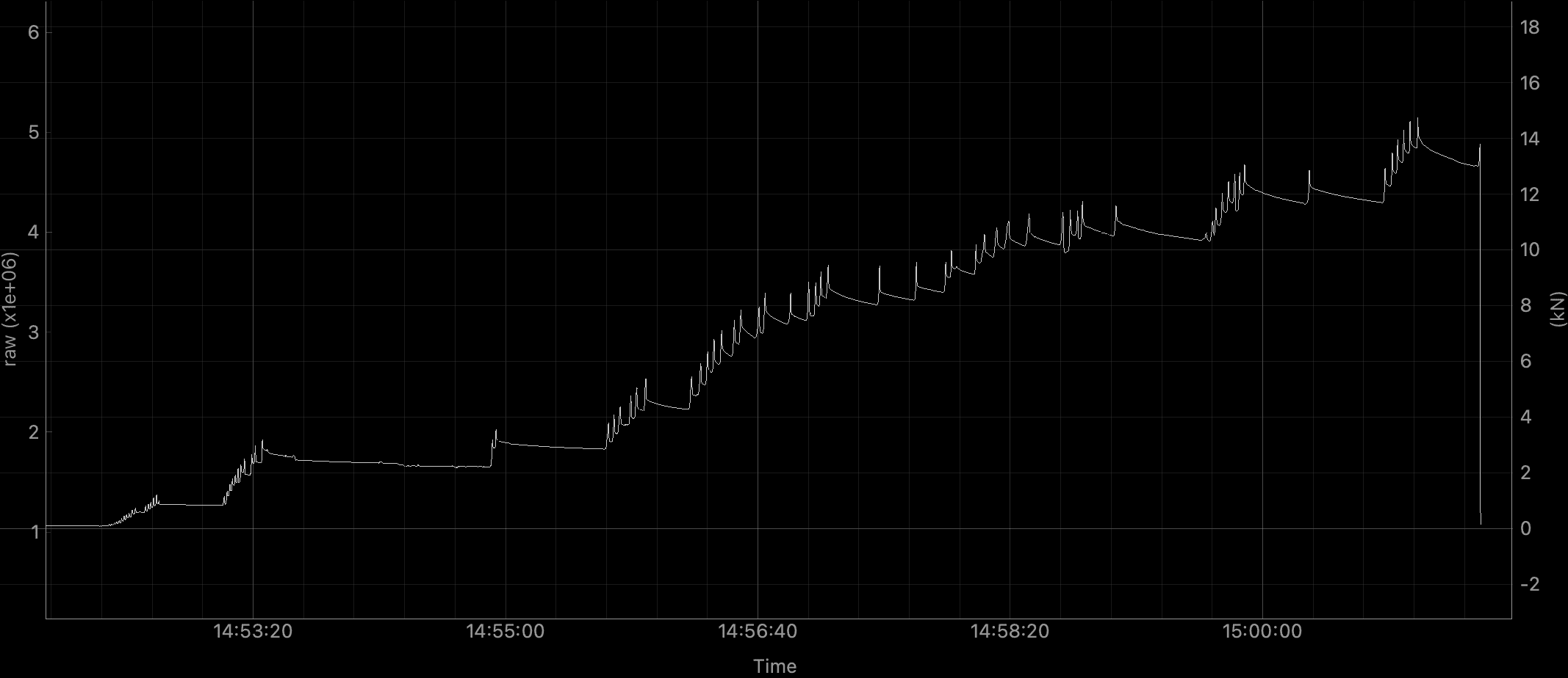 A recording from the force sensor. Over the course of 15 minutes the force rises in steps (for each crank of the come-along) up until about 14kN, when the cam breaks and the force drops to 0.
