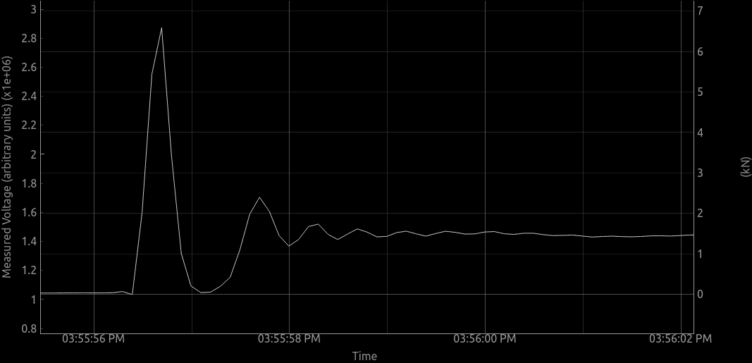 On the right is the updating plot of readings. The left axis is the raw voltage reading, and the right axis shows the real weight after the voltage is translated through the calibration fit. On the left is the interface for editing a calibration, by adding or removing weight/voltage pairs, and viewing the fit of the samples. There is also a tab on the left for changing the settings of the scale. At the top are some menus for changing the units (lbs, kgs, N) and for saving/loading calibrations and recordings.