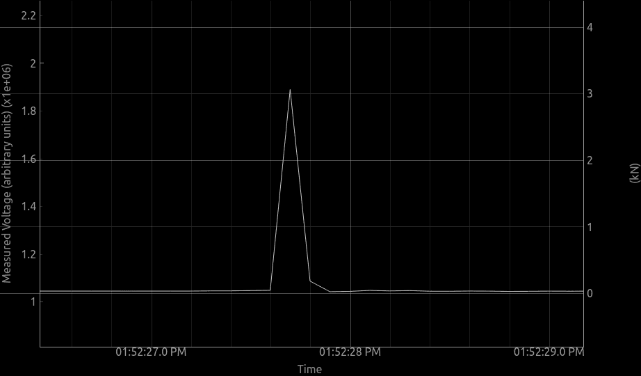 Plot of a Force vs time for a small fall