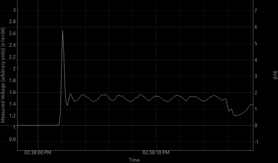 Plot of a Force vs time for a small fall