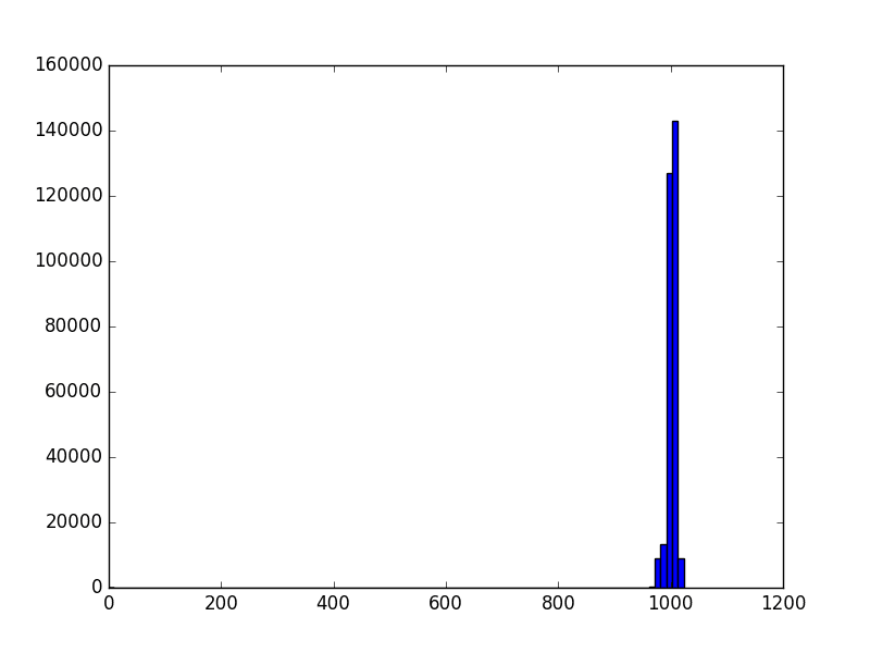 Histogram of a raw RGB image.