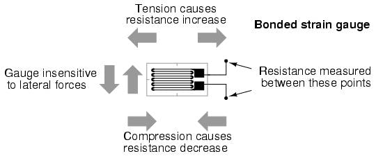 Diagram of how the zig-zag electrical traces of a strain gauge react to stretching