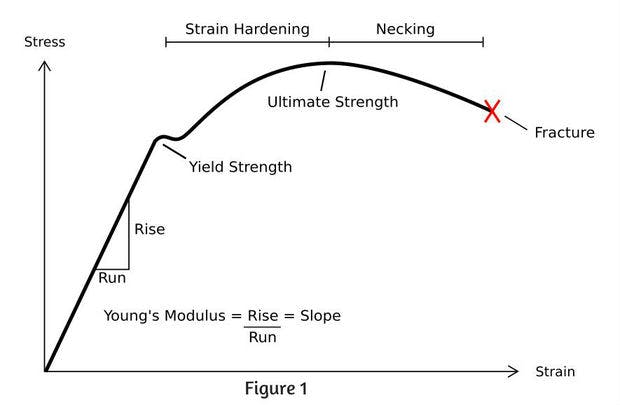 Example Stress-Strain Curve