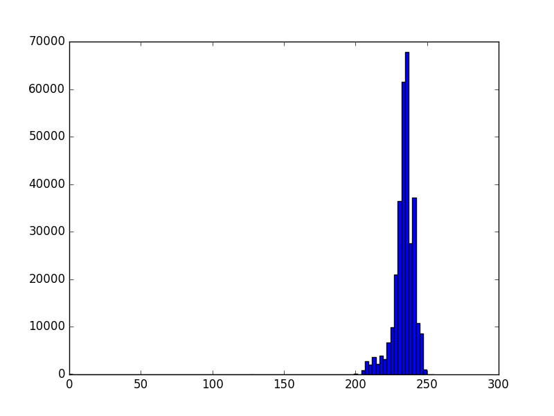 A histogram of the same image, after "zooming in" on the 768 to 1023 range.