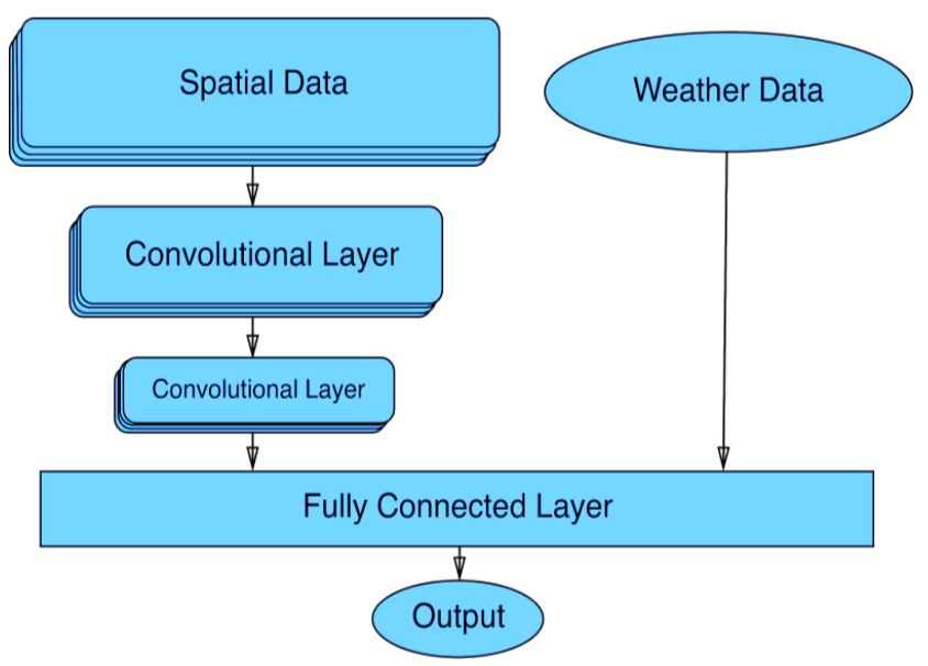 Architecture of our model